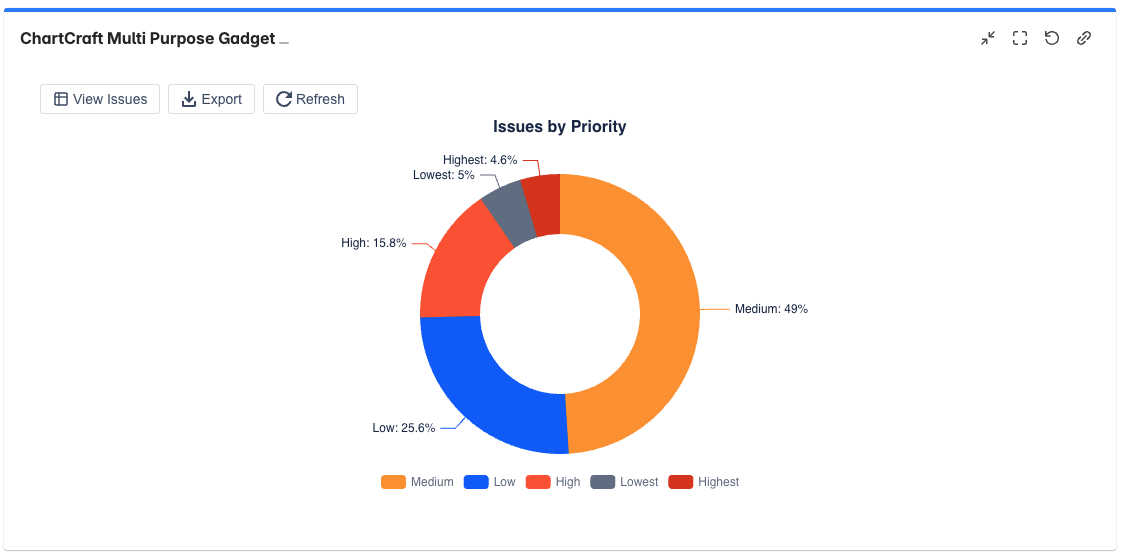ChartCraft stacked chart showing issue type by priority